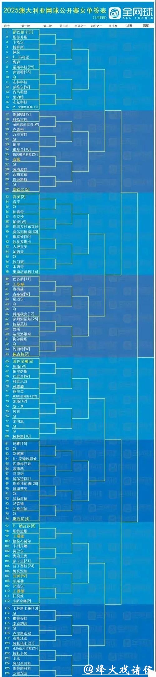 澳网签表出炉，中国男女将的签运有些不同……